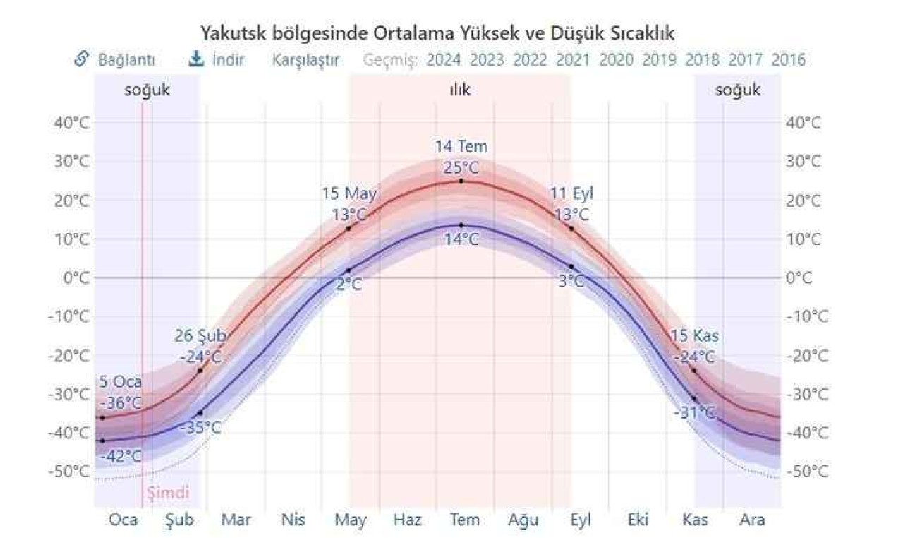 Kışın -50 Derece'de İnsanların Yaşamaya Çalıştığı Yer: Yakutistan!