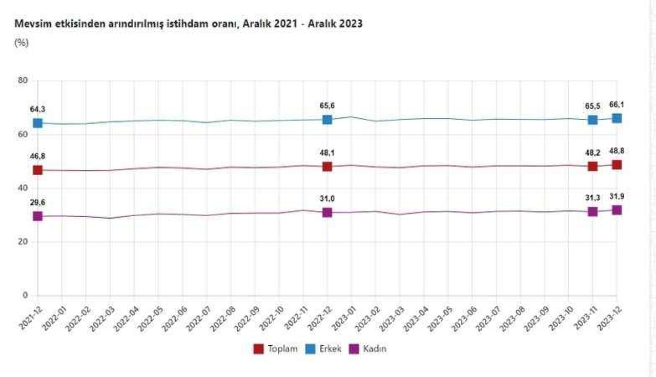 İşsiz Sayısı TÜİK Verilerine Göre 3 Milyon 98 Bin Kişi 