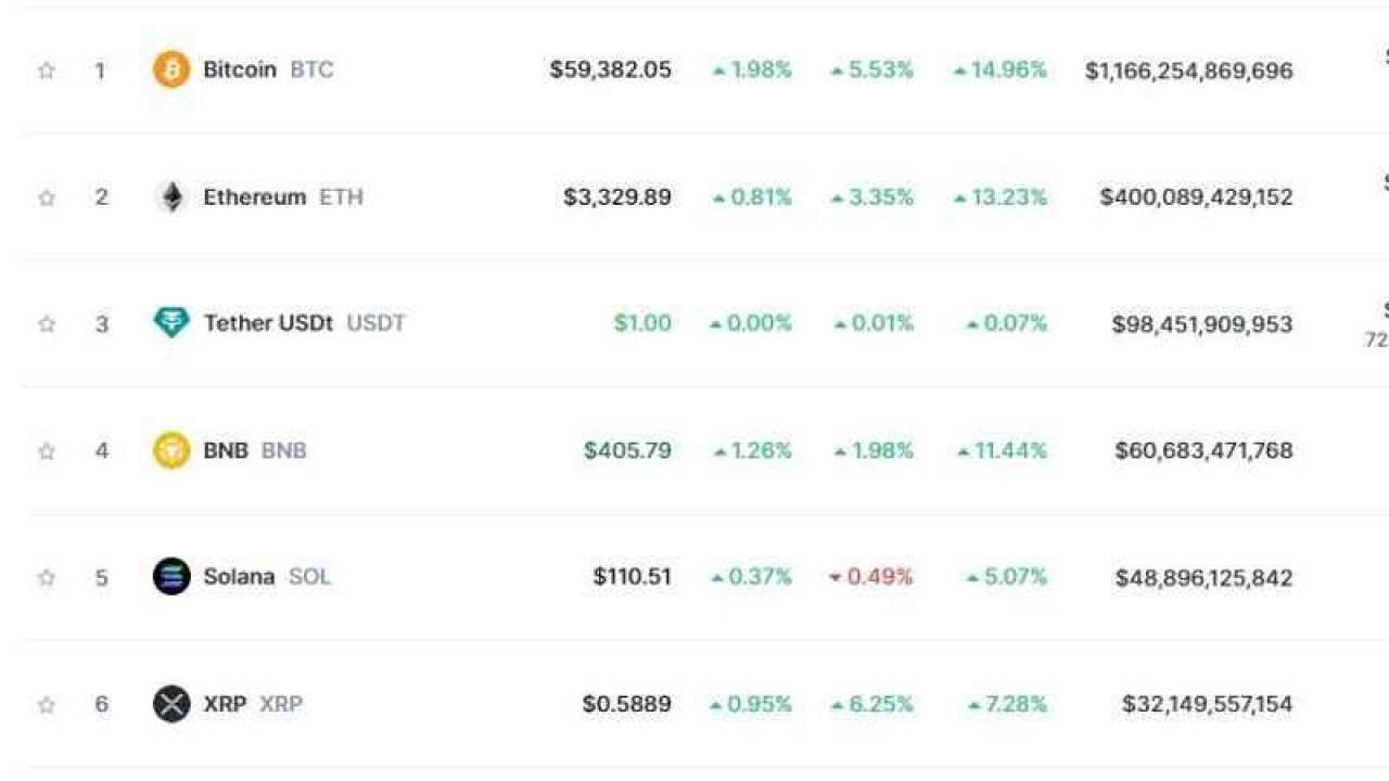 Bitcoin ve Bazı Altcoin Birimler Bu Hafta İyice Coştu