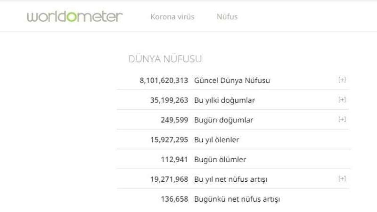 Bugün Worldmeters Verileri Merak Edilen Tüm İstatistikler...