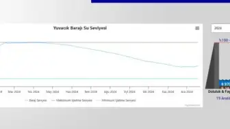 Yuvacık Barajı'nda Seviyeler Artışta! Su Kaynağı Yeniden Canlanıyor