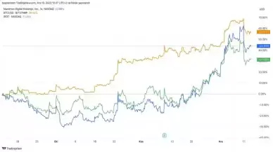 Kripto Para Bağlantılı Şirket Hisseleri Piyasaya İz Bırakıyor