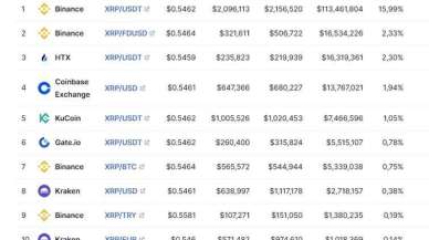 Hukuki Mücadelesine Rağmen Yerini Koruyan XRP İlgi Görmeye Devam Ediyor