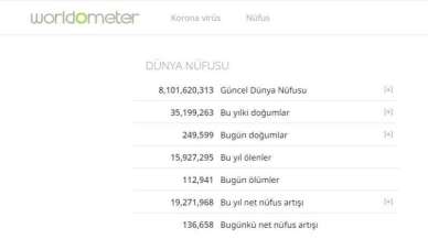 Bugün Worldmeters Verileri Merak Edilen Tüm İstatistikler...