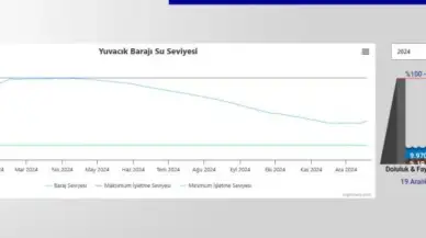 Yuvacık Barajı'nda Seviyeler Artışta! Su Kaynağı Yeniden Canlanıyor