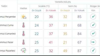 Kavurucu sıcaklar geri geliyor! Kocaeli'de sıcaklık plakayı bulacak!