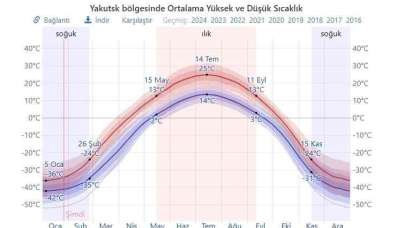 Kışın -50 Derece'de İnsanların Yaşamaya Çalıştığı Yer: Yakutistan!