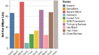 Bankaların Kazançları Arttı: 10 Bankanın Kazancı 500 Milyar Lira Üzerinde...