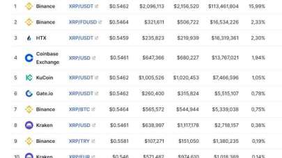 Hukuki Mücadelesine Rağmen Yerini Koruyan XRP İlgi Görmeye Devam Ediyor