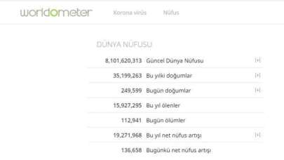 Bugün Worldmeters Verileri Merak Edilen Tüm İstatistikler...