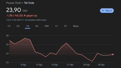 TATGD  Hisse Ne Kadar Oldu?