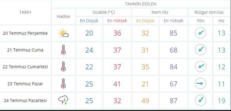 Kavurucu sıcaklar geri geliyor! Kocaeli'de sıcaklık plakayı bulacak!