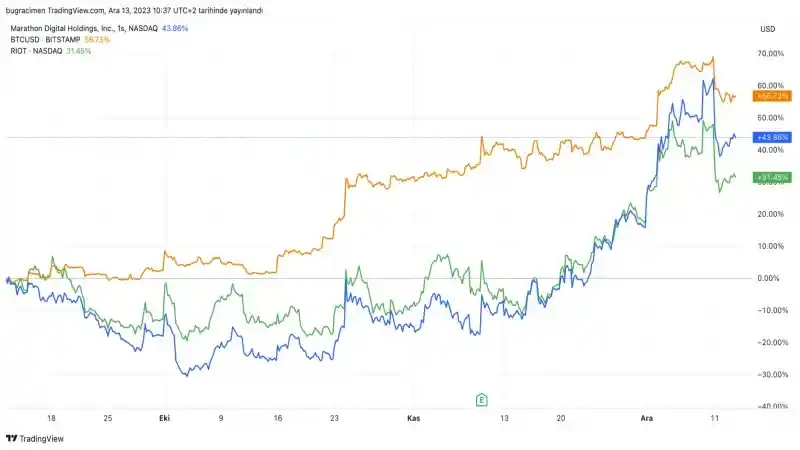 Kripto Para Bağlantılı Şirket Hisseleri Piyasaya İz Bırakıyor