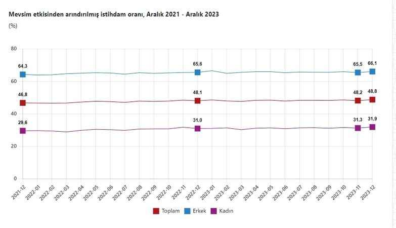 İşsiz Sayısı TÜİK Verilerine Göre 3 Milyon 98 Bin Kişi 