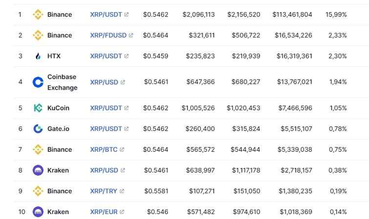 Hukuki Mücadelesine Rağmen Yerini Koruyan XRP İlgi Görmeye Devam Ediyor