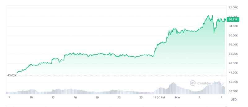 Bitcoin Şahlandı Yükseliş Devam Ediyor...⤵⤵⤵⤵